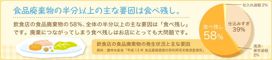 飲食店の食品廃棄物の58％、全体の半分以上の主な要因は「食べ残し」です。 廃棄につながってしまう食べ残しはお店にとっても大問題です。 