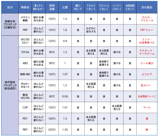 プラスチックの材質性能比較表